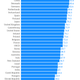 Image for article titled Nine charts that tell you where life is pretty terrific and where people are miserable